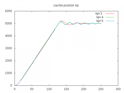courbe position kp